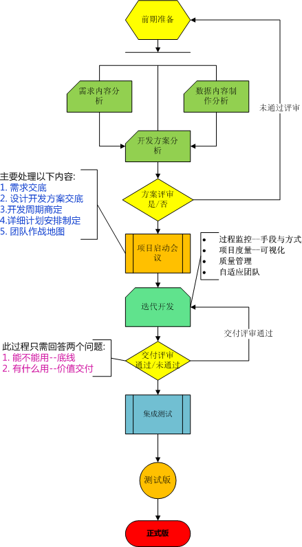 敏捷开发流程