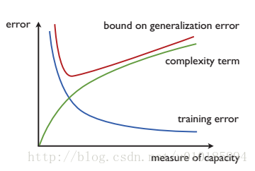 Foundation of Machine Learning 笔记第四部分 —— Generalities 以及对不一致假设集的PAC学习证明