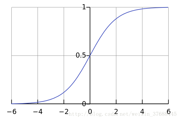 **sigmoid function** or **logistic function**