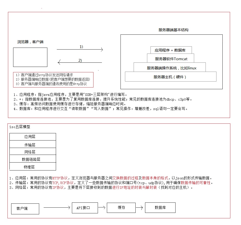 Java服务器端结构[通俗易懂]