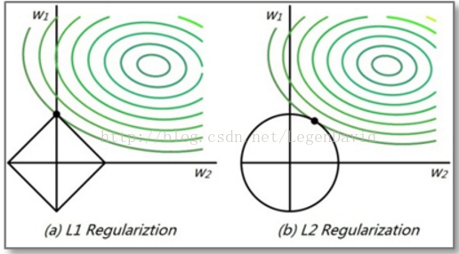 L1正则化与L2正则化产生稀疏解示意图