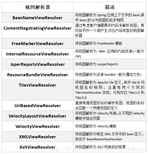 Spring自带的13个视图解析器