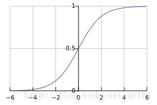 Sigmoid函式的函式曲線