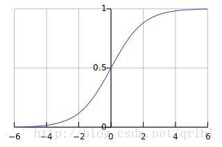 Sigmoid函数的函数曲线