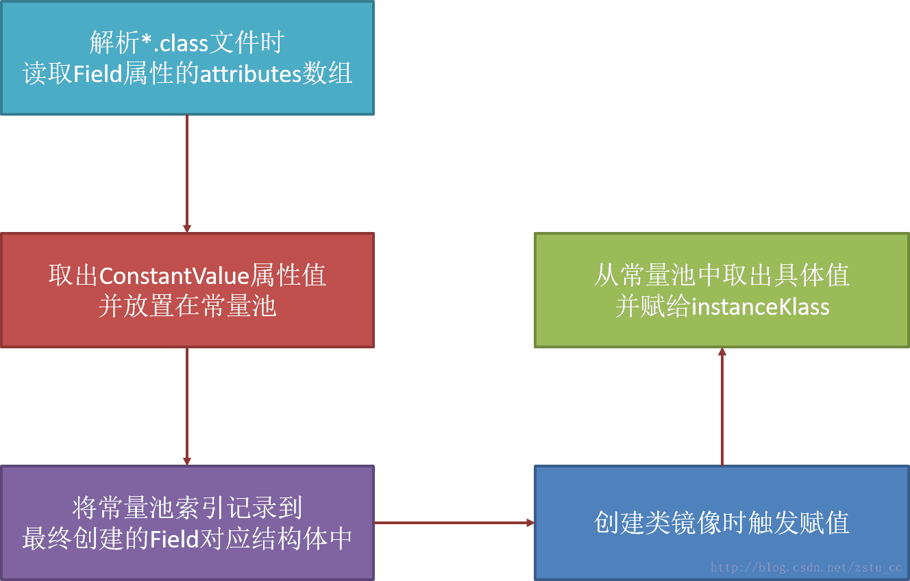 初始化基本流程