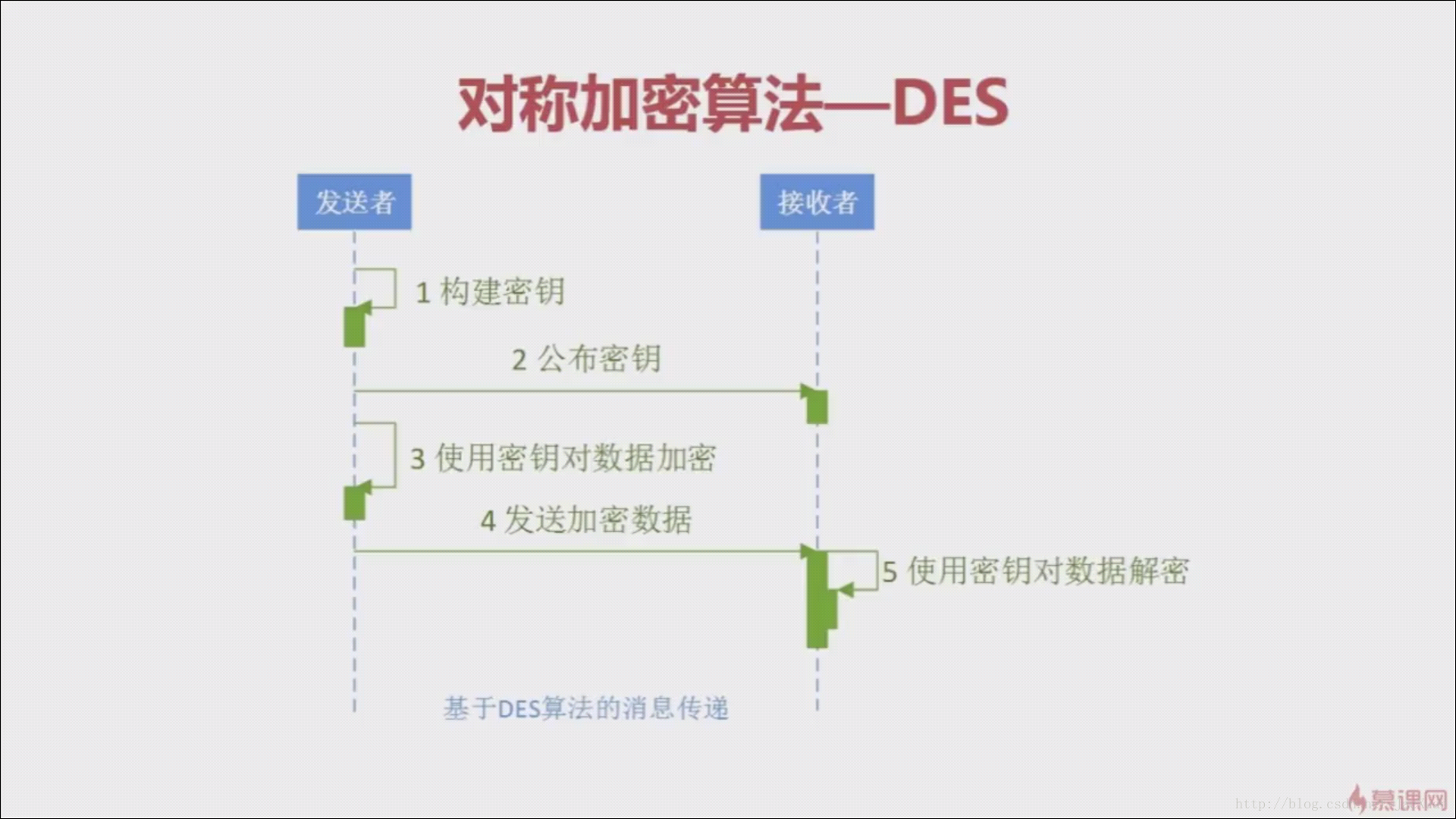 DES加密算法运作流程