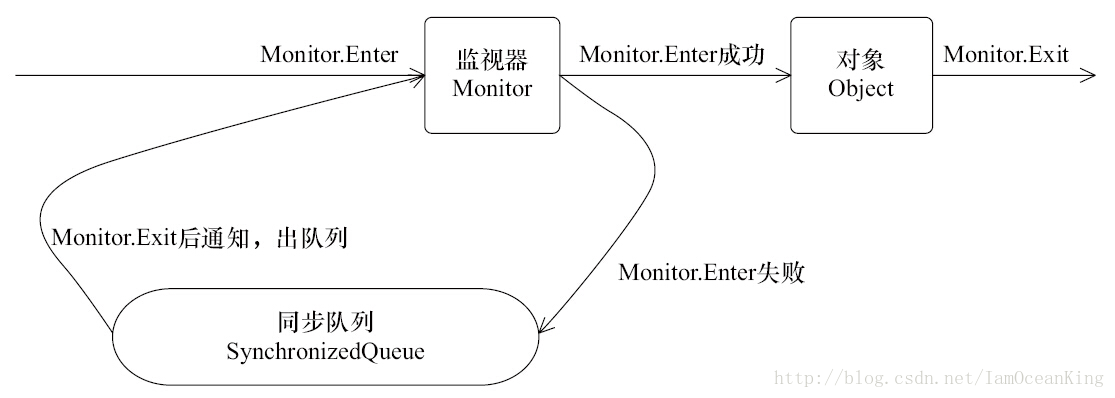 synchronized同步原理