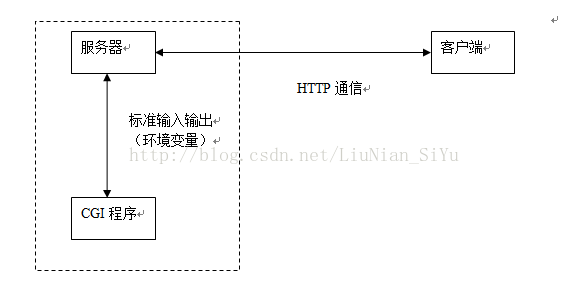 
			
				CGI详解（原理，配置及访问）			