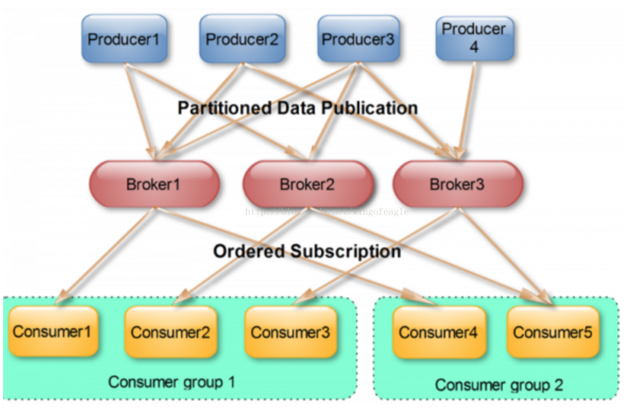 Producers 3. Кафка Консьюмер. Kafka many Consumers. Consumer Group. Kafka lag by Consumer Group.