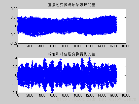 波形误差