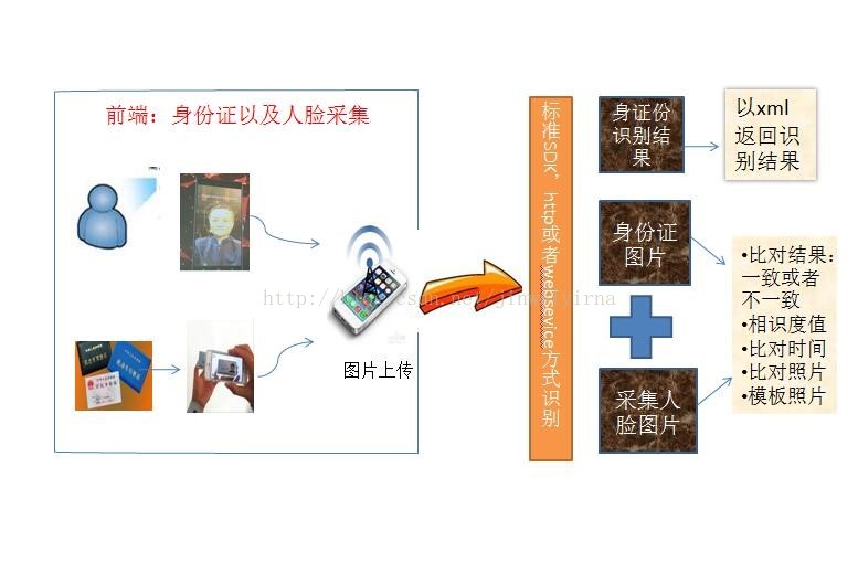人脸识别人证比对技术SDK