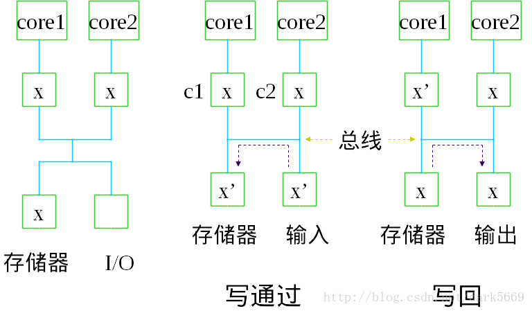 I/O操作（绕过cache的I/O操作