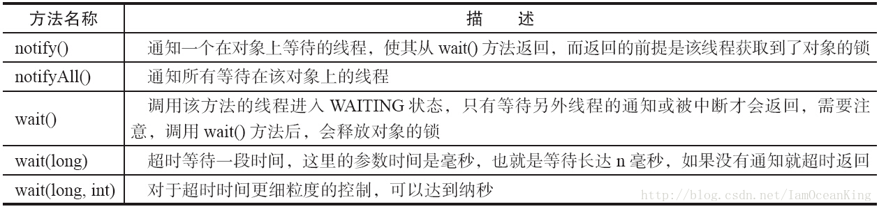 wait-notify原理