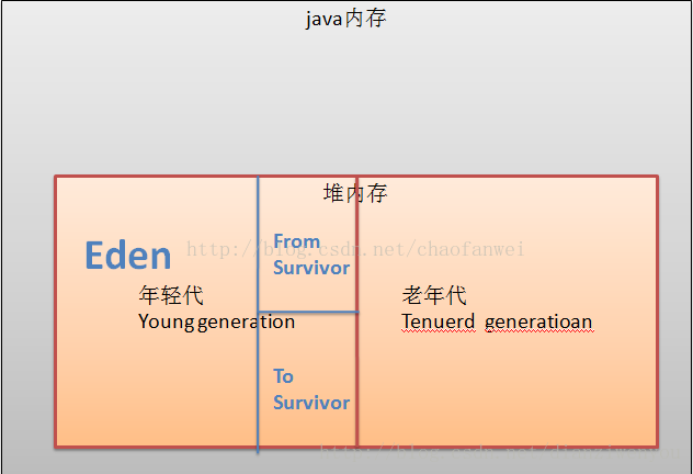 Java内存