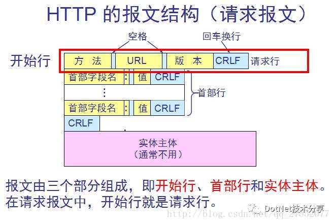 这就是一个请求报文