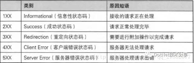 五种状态类别