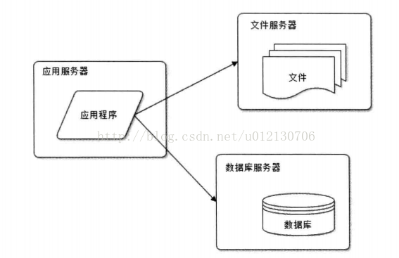 大型网站架构演化（二）——应用服务和数据服务分离