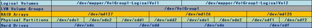 Linux RAID 和 LVM 配置小实验[1]