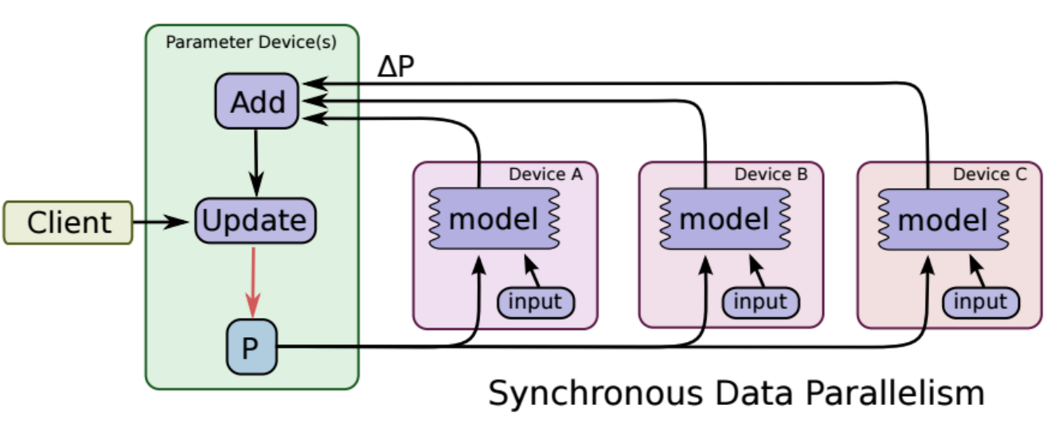 Device model