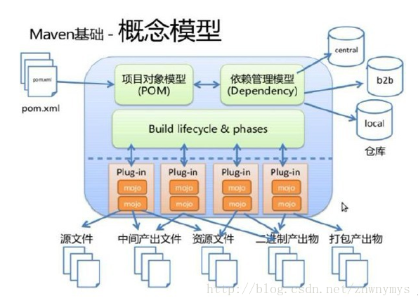 Maven模型