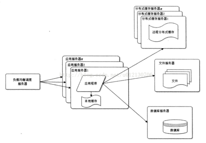 大型网站架构演化（四）——使用应用服务器集群改善网站的并发能力