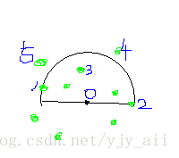 如图，点O为雷达，若以点2连的线为边界，则点2,1,3以及其他所有在雷达半圆形覆盖范围内的点均可被覆盖。