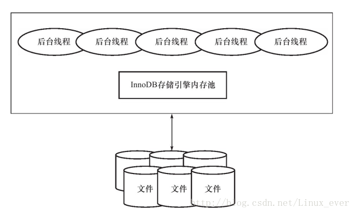 InnoDB体系架构