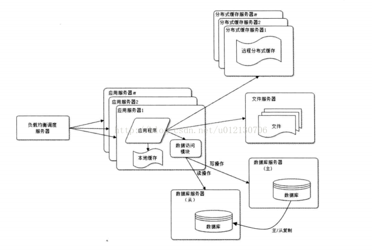 大型网站架构演化（五）——数据库读写分离