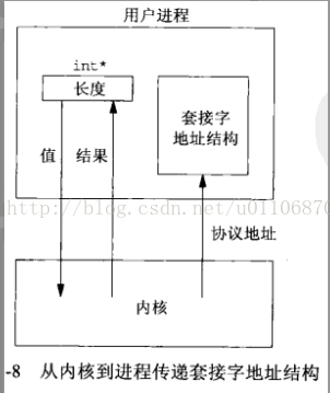 linux网络编程之一般应用采用的协议和不同套接字的地址结构以及用户进程和内核通过哪些函数传递套接字的地址结构