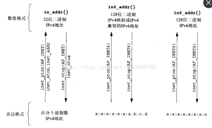 linux网络编程之用一张图片说明函数inet_ntop、inet_pton、inet_addr、inet_ntoa 、inet_aton函数之间的关系