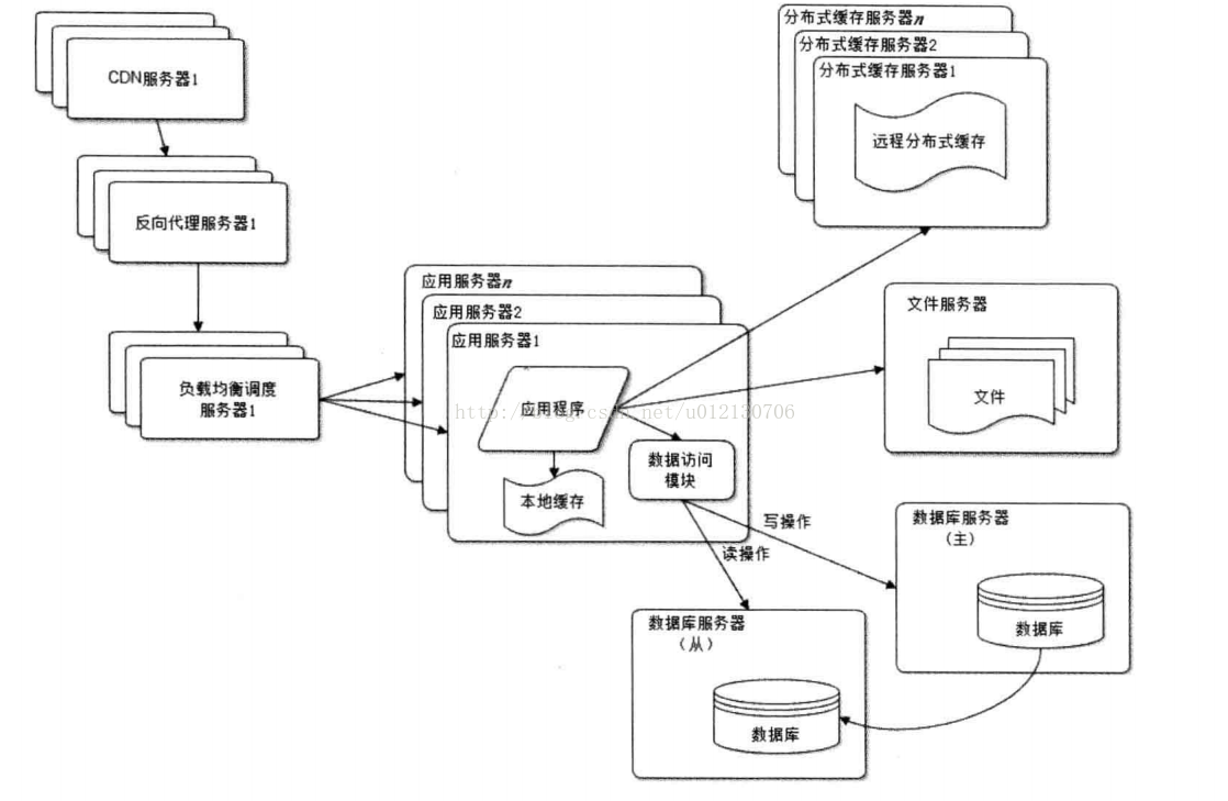 大型网站架构演化（六）——使用反向代理和CDN加速网站响应