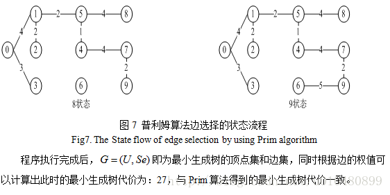 无向连通网的最小生成树算法[第1部分]