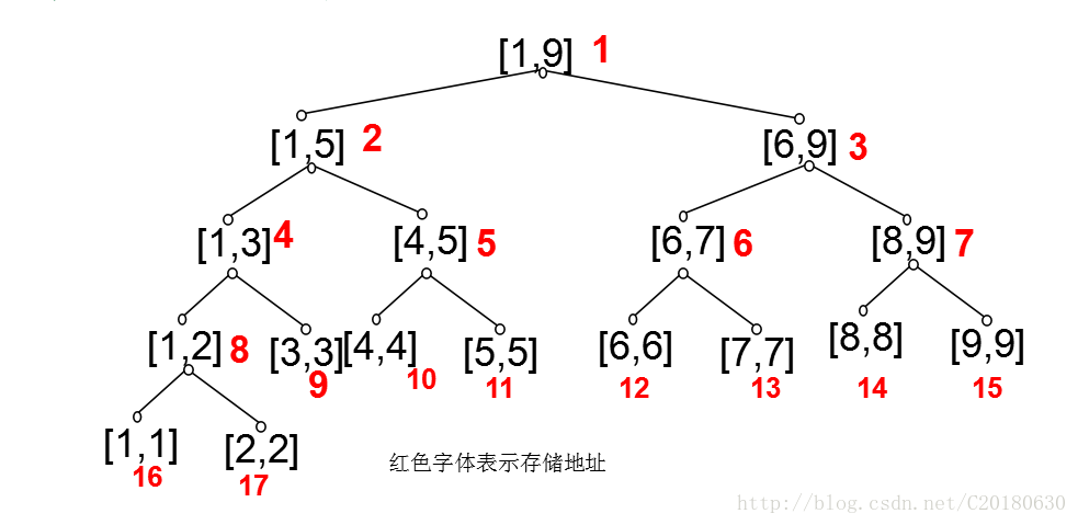 完全二叉树
