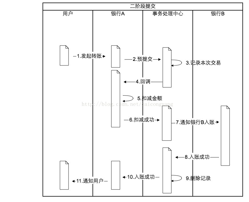 分布式事务二阶段提交