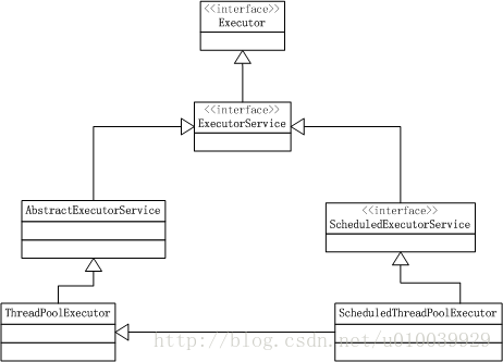 java.util.concurrent 包源码分析之线程池