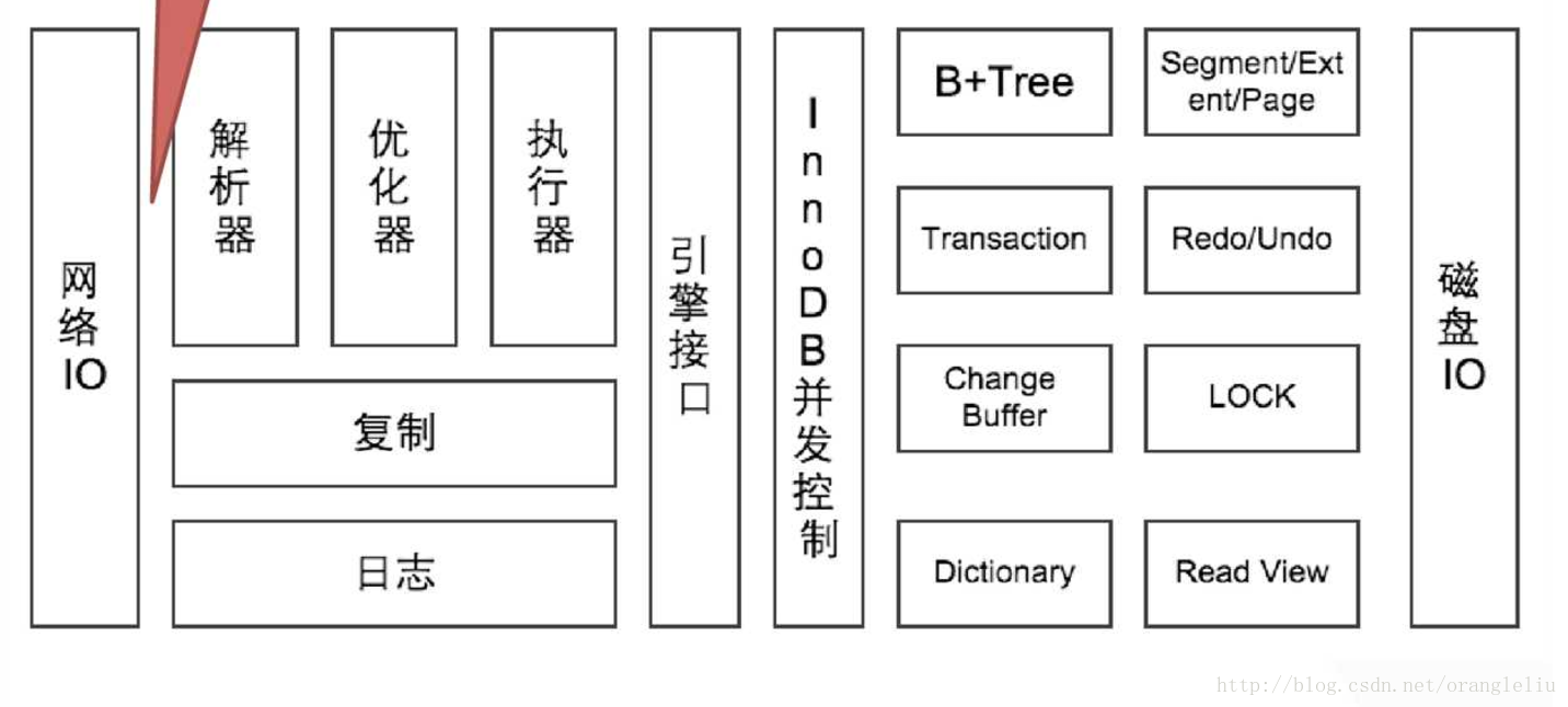 逻辑架构