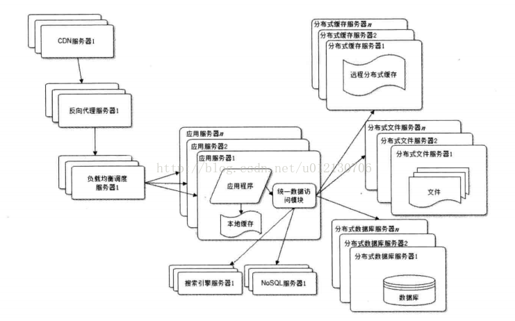 大型网站架构演化（八）——使用NoSQL和搜索引擎