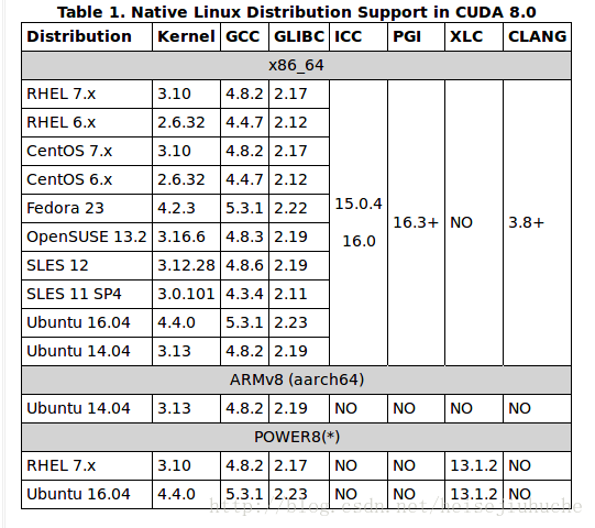 Cuda-8-Supported Linux Dists