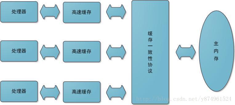 Java中的内存模型