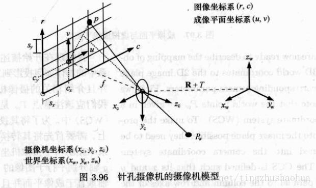 鏡頭畸變導致p點的位置發生偏移