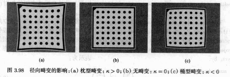 隨$k$值變化的畸變表現