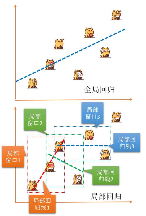 空间回归与地理加权_地理加权回归处理点数据