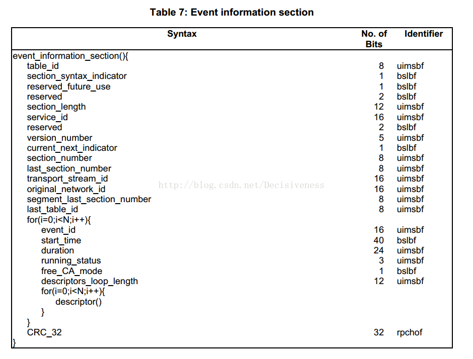 How Dvb Si Eit Table Maped Into Ts Packet Decisiveness的专栏 Csdn博客