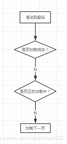 加载下一页条件