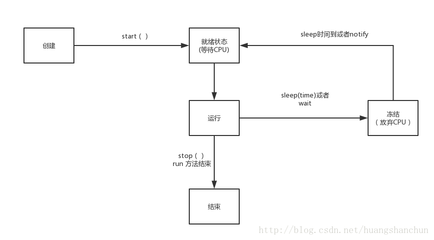 线程状态