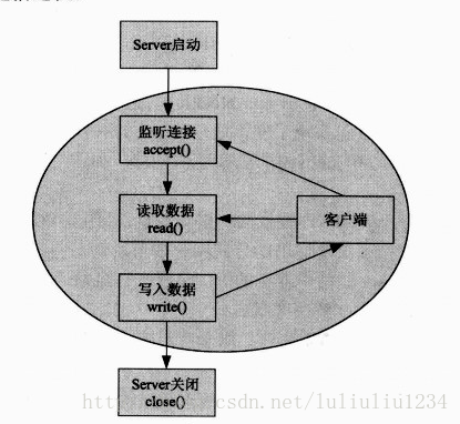 傳統網路IO操作過程