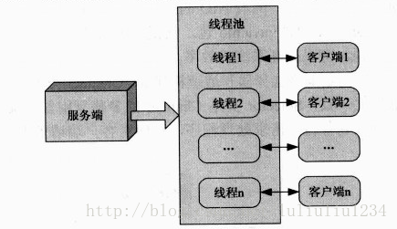 线程池方式处理