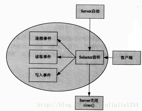 NIO通訊過程