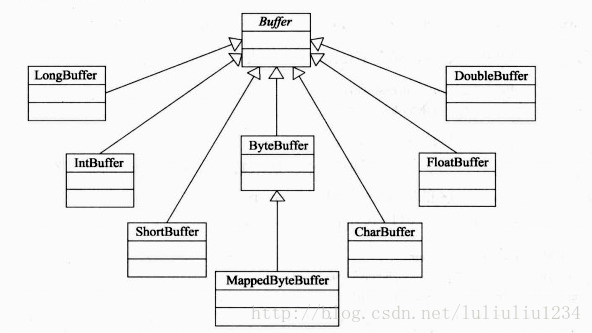 Buffer类关系图