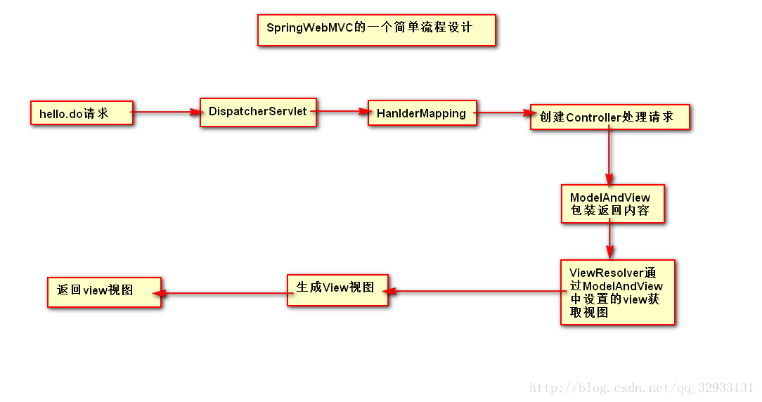 简单流程设计